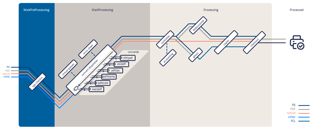 processing chain